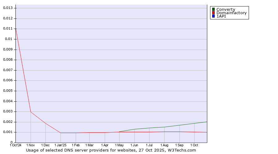 Historical trends in the usage of Converty vs. Domainfactory vs. 1API