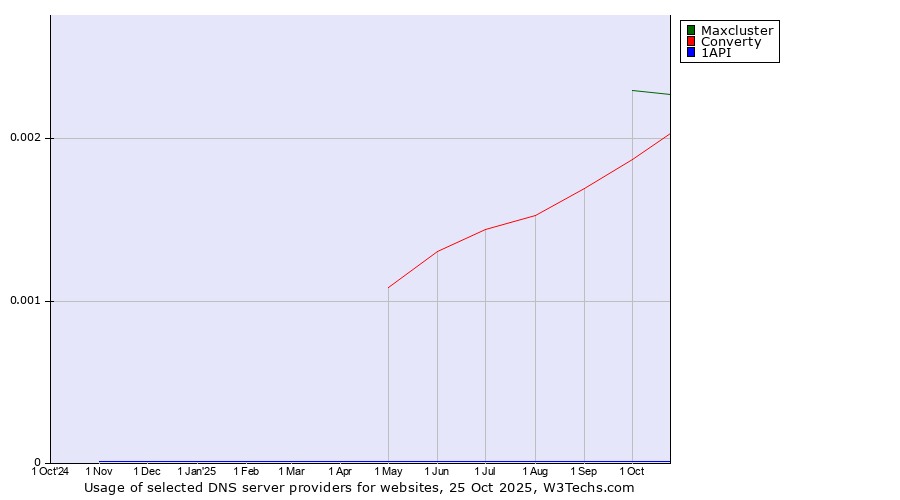 Historical trends in the usage of Maxcluster vs. Converty vs. 1API