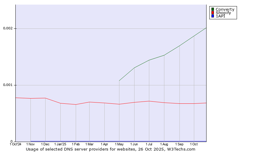 Historical trends in the usage of Converty vs. Shopify vs. 1API