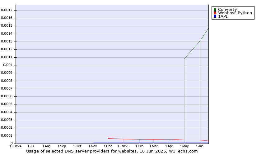 Historical trends in the usage of Converty vs. Webhost Python vs. 1API