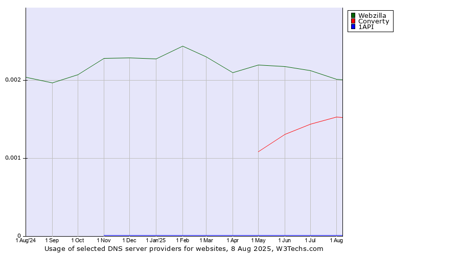 Historical trends in the usage of Webzilla vs. Converty vs. 1API