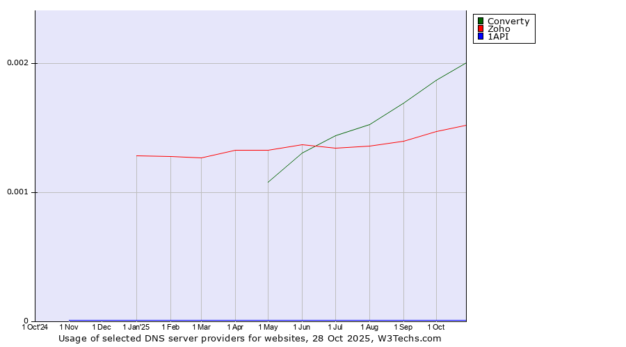 Historical trends in the usage of Converty vs. Zoho vs. 1API