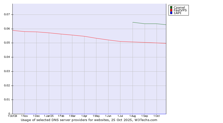 Historical trends in the usage of Cpanel vs. FastVPS vs. 1API