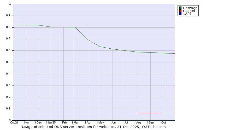 Historical trends in the usage of Hetzner vs. Cpanel vs. 1API
