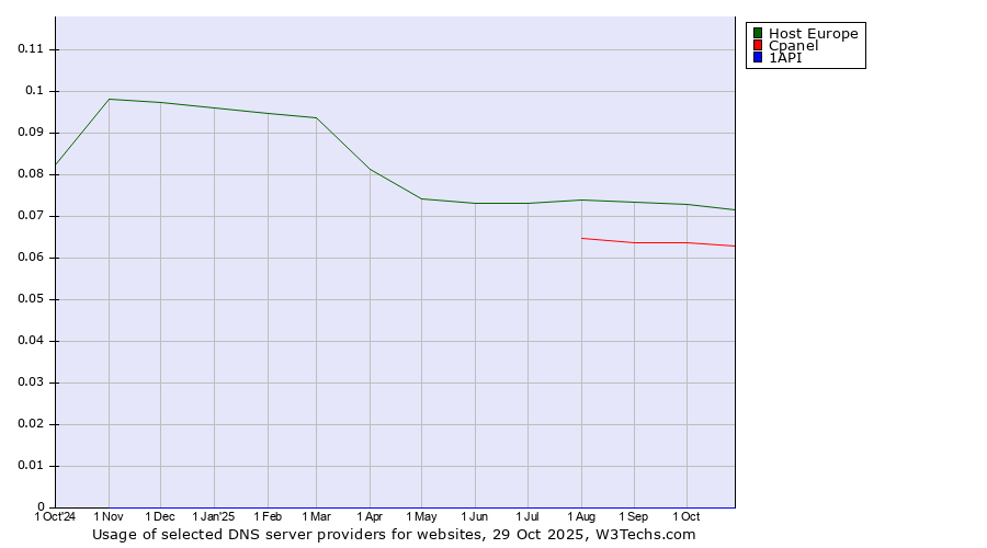 Historical trends in the usage of Host Europe vs. Cpanel vs. 1API