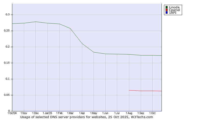 Historical trends in the usage of Linode vs. Cpanel vs. 1API