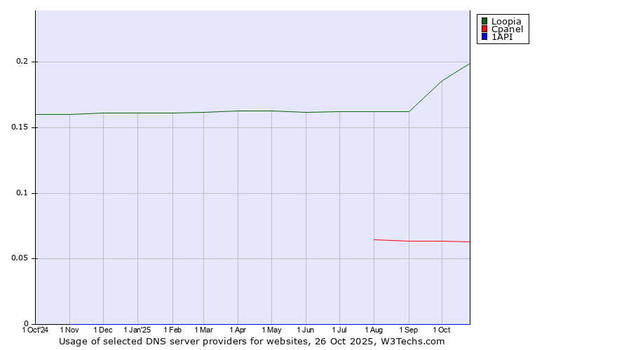 Historical trends in the usage of Loopia vs. Cpanel vs. 1API