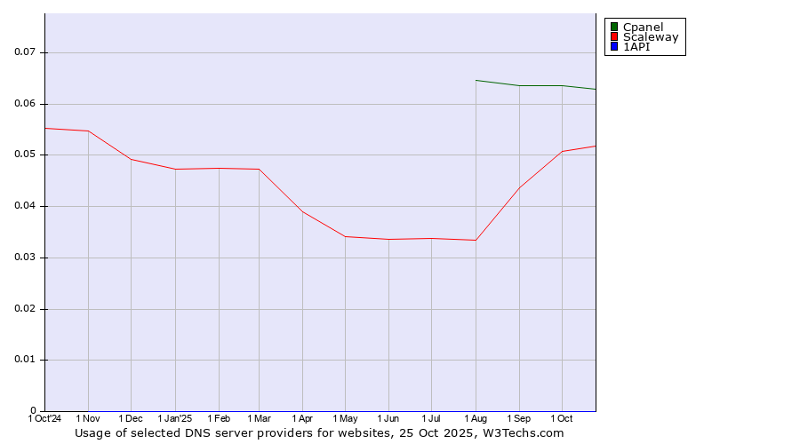Historical trends in the usage of Cpanel vs. Scaleway vs. 1API