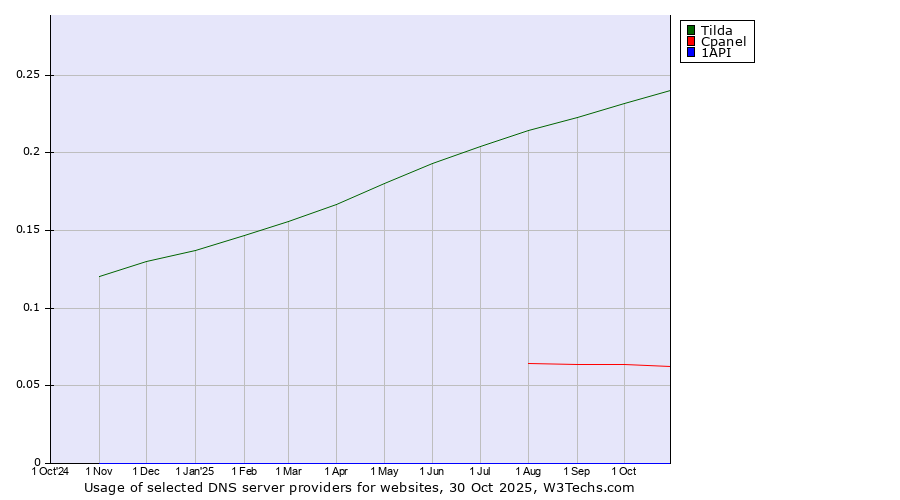 Historical trends in the usage of Tilda vs. Cpanel vs. 1API