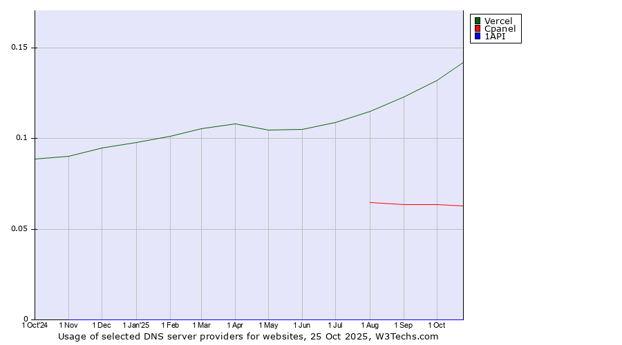 Historical trends in the usage of Vercel vs. Cpanel vs. 1API
