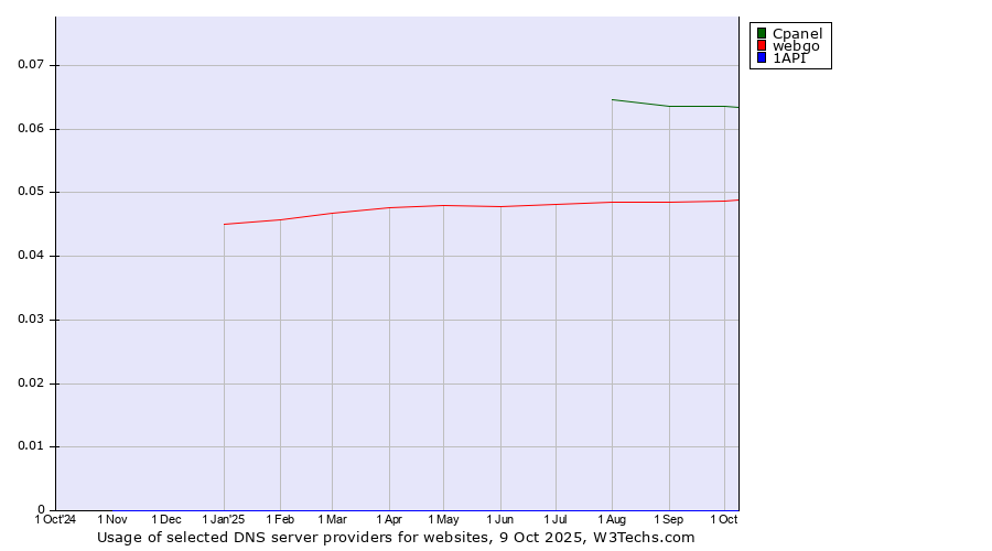 Historical trends in the usage of Cpanel vs. webgo vs. 1API