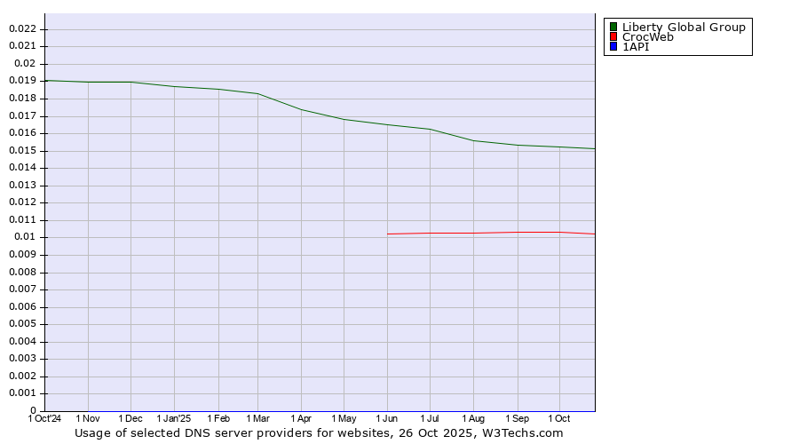 Historical trends in the usage of Liberty Global Group vs. CrocWeb vs. 1API