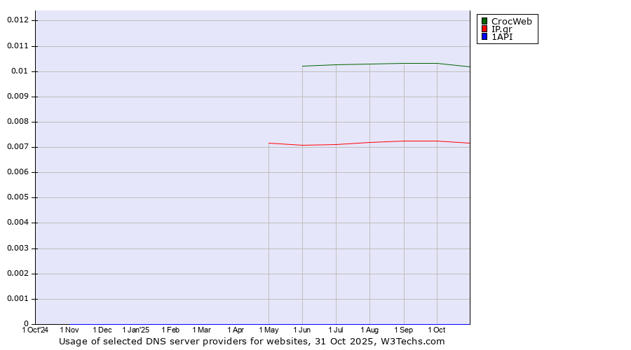 Historical trends in the usage of CrocWeb vs. IP.gr vs. 1API