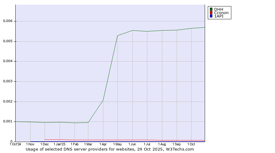 Historical trends in the usage of DHH vs. Cronon vs. 1API