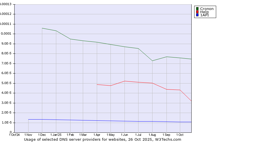 Historical trends in the usage of Cronon vs. Help vs. 1API