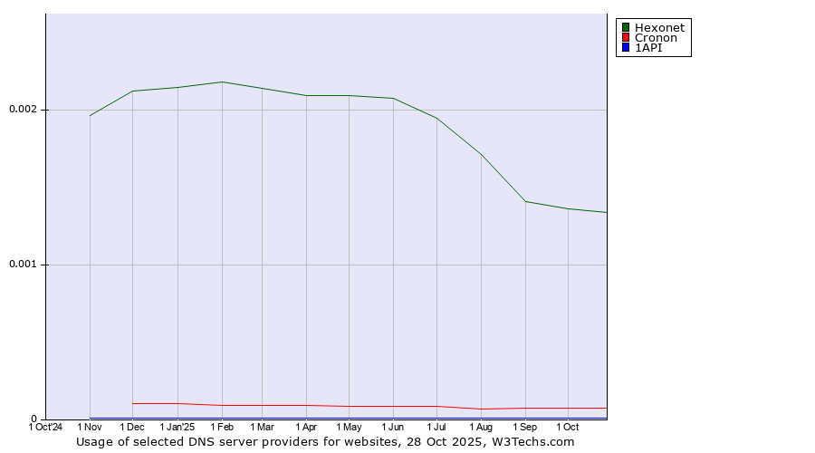 Historical trends in the usage of Hexonet vs. Cronon vs. 1API