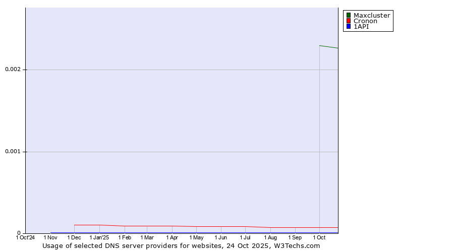 Historical trends in the usage of Maxcluster vs. Cronon vs. 1API