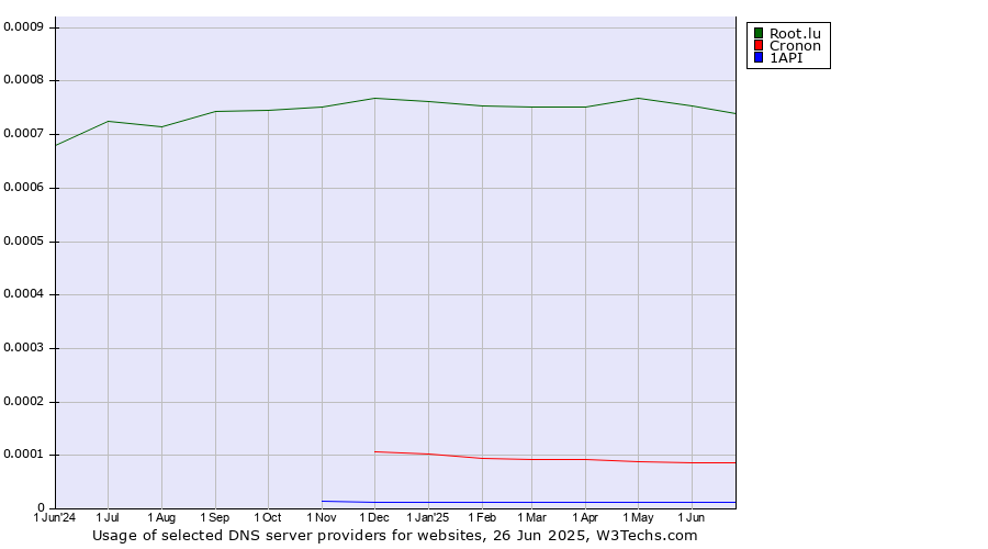 Historical trends in the usage of Root.lu vs. Cronon vs. 1API