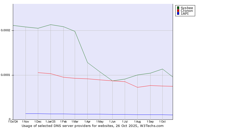 Historical trends in the usage of Sysbee vs. Cronon vs. 1API