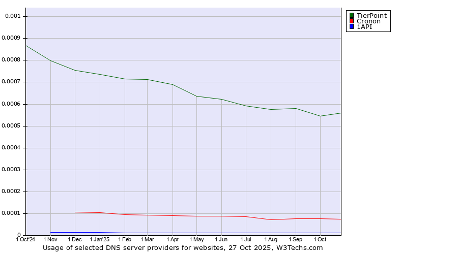 Historical trends in the usage of TierPoint vs. Cronon vs. 1API