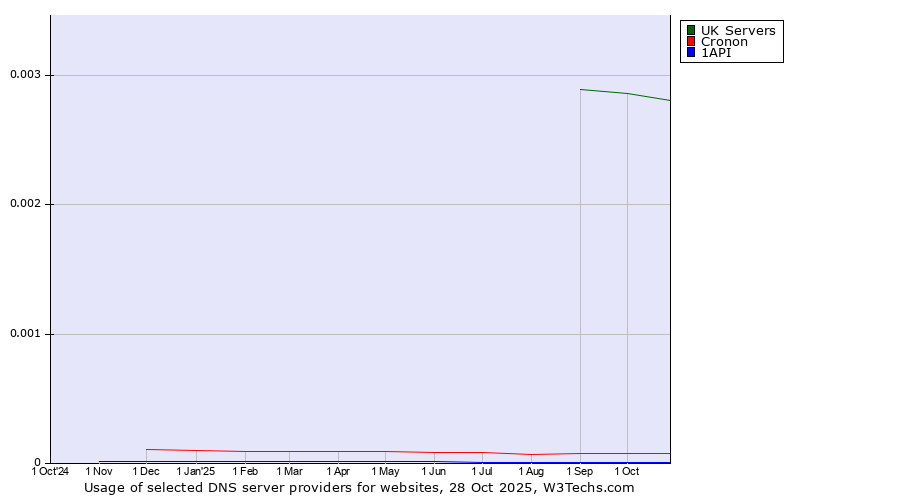 Historical trends in the usage of UK Servers vs. Cronon vs. 1API