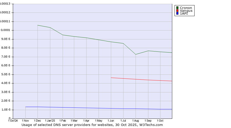 Historical trends in the usage of Cronon vs. Vangus vs. 1API
