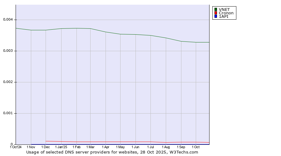 Historical trends in the usage of VNET vs. Cronon vs. 1API