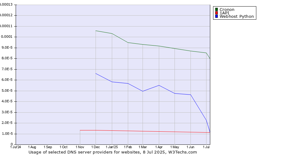 Historical trends in the usage of Cronon vs. 1API vs. Webhost Python