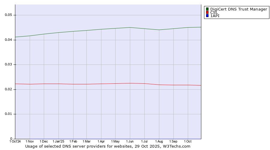 Historical trends in the usage of DigiCert DNS Trust Manager vs. CSL vs. 1API