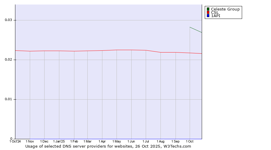 Historical trends in the usage of Celeste Group vs. CSL vs. 1API