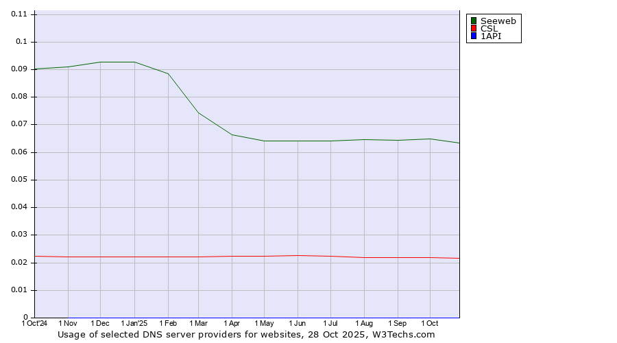 Historical trends in the usage of Seeweb vs. CSL vs. 1API