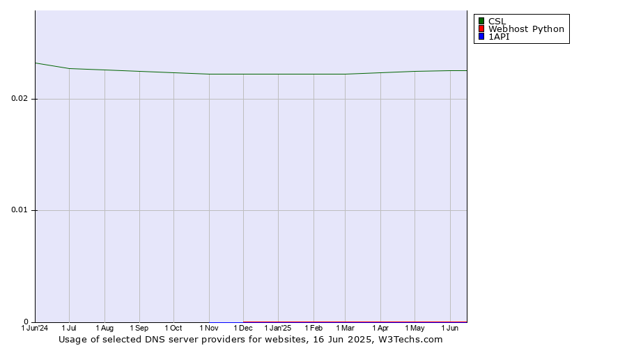 Historical trends in the usage of CSL vs. Webhost Python vs. 1API