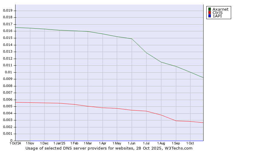 Historical trends in the usage of Axarnet vs. CtrlS vs. 1API