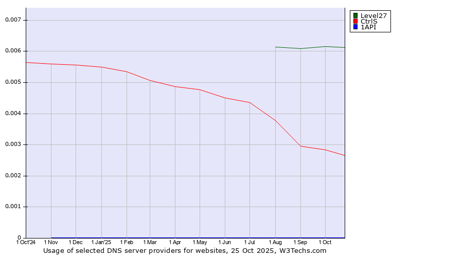 Historical trends in the usage of Level27 vs. CtrlS vs. 1API
