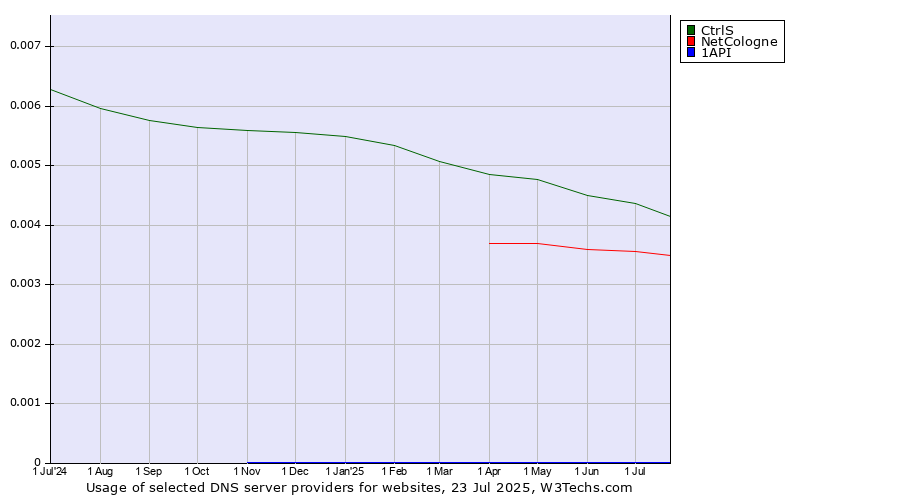 Historical trends in the usage of CtrlS vs. NetCologne vs. 1API