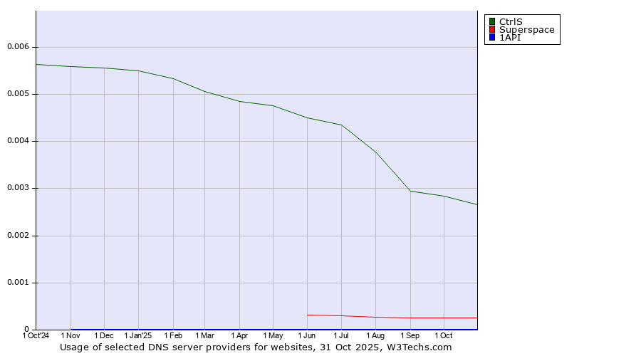 Historical trends in the usage of CtrlS vs. Superspace vs. 1API