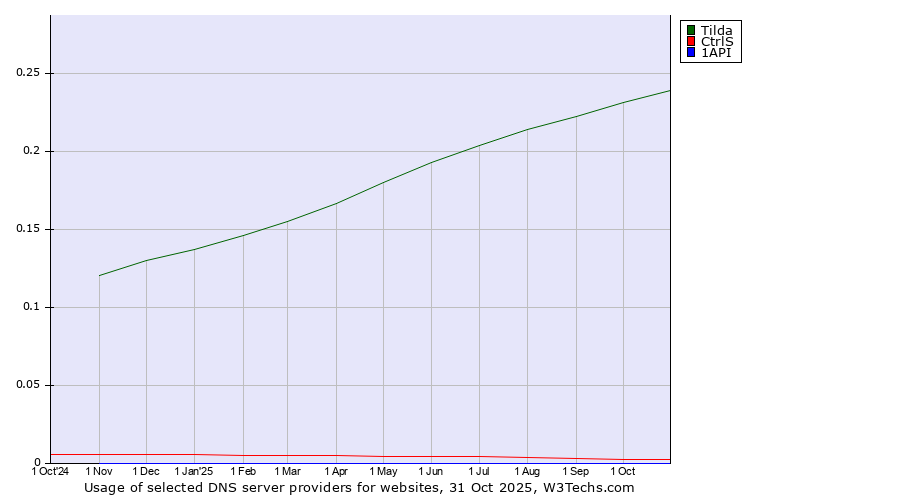 Historical trends in the usage of Tilda vs. CtrlS vs. 1API