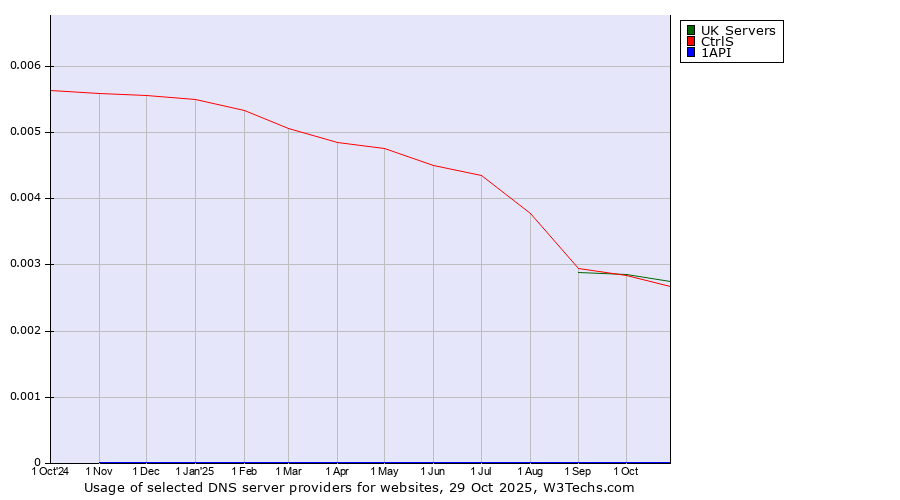 Historical trends in the usage of UK Servers vs. CtrlS vs. 1API