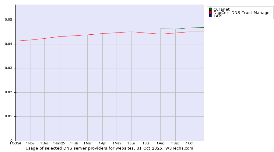 Historical trends in the usage of Curanet vs. DigiCert DNS Trust Manager vs. 1API