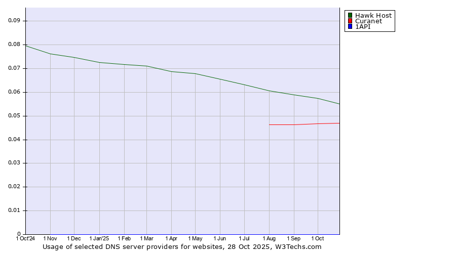 Historical trends in the usage of Hawk Host vs. Curanet vs. 1API