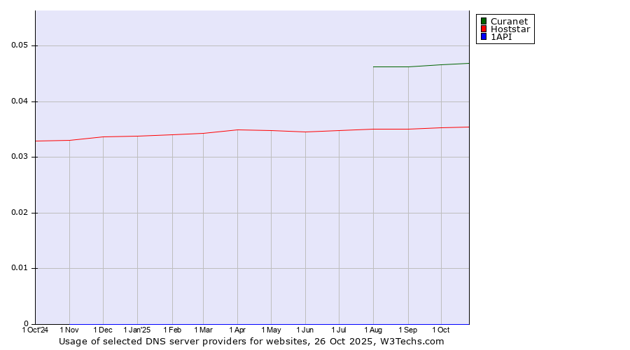 Historical trends in the usage of Curanet vs. Hoststar vs. 1API