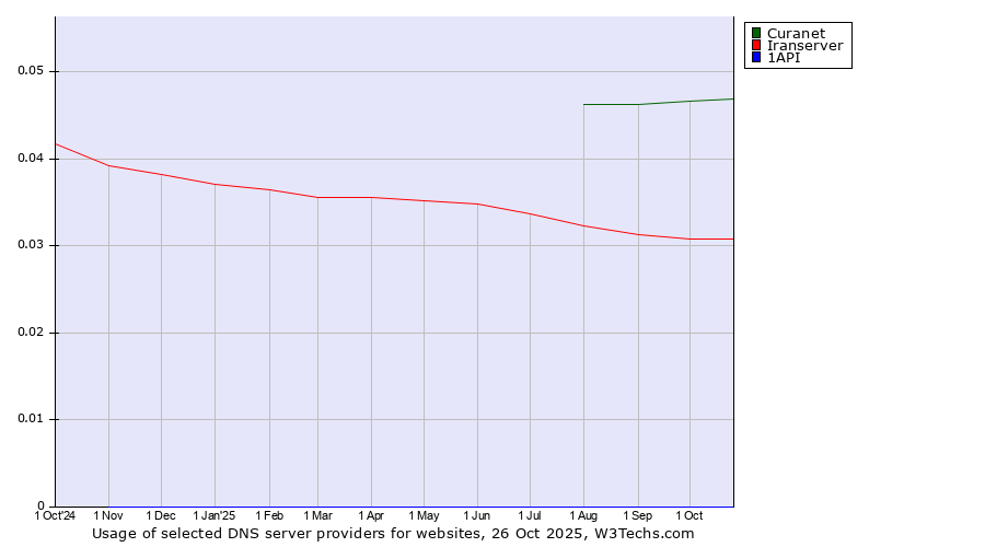 Historical trends in the usage of Curanet vs. Iranserver vs. 1API