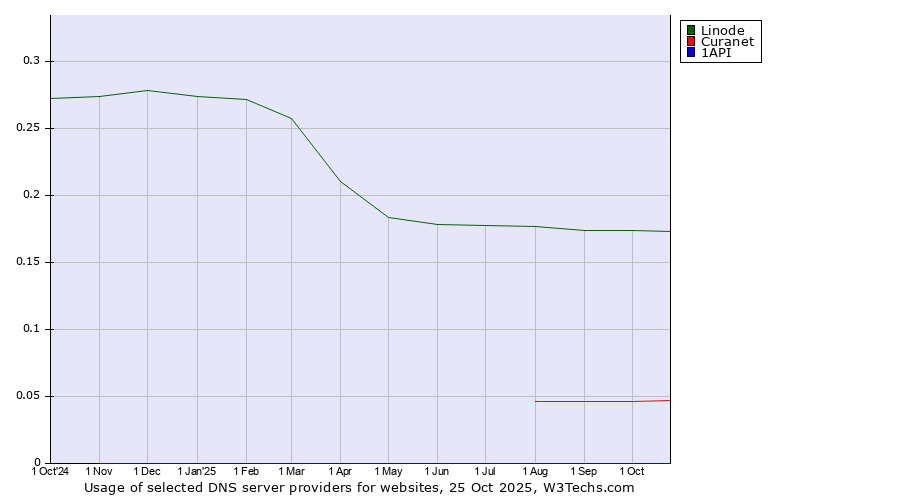 Historical trends in the usage of Linode vs. Curanet vs. 1API