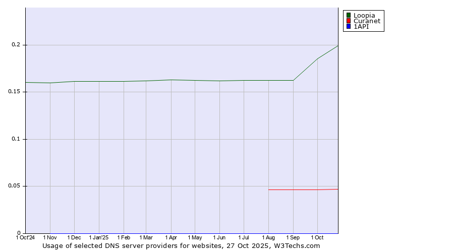 Historical trends in the usage of Loopia vs. Curanet vs. 1API