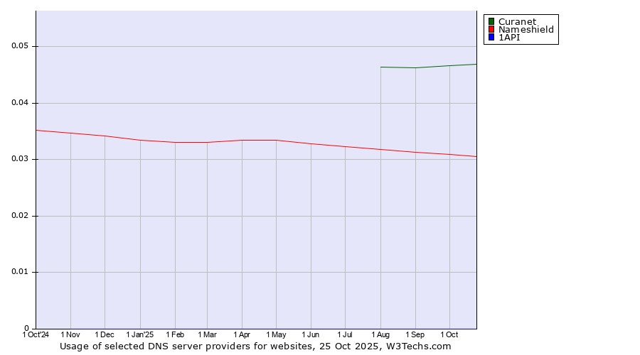 Historical trends in the usage of Curanet vs. Nameshield vs. 1API