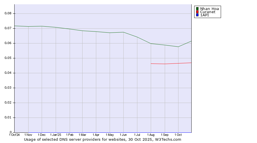 Historical trends in the usage of Nhan Hoa vs. Curanet vs. 1API