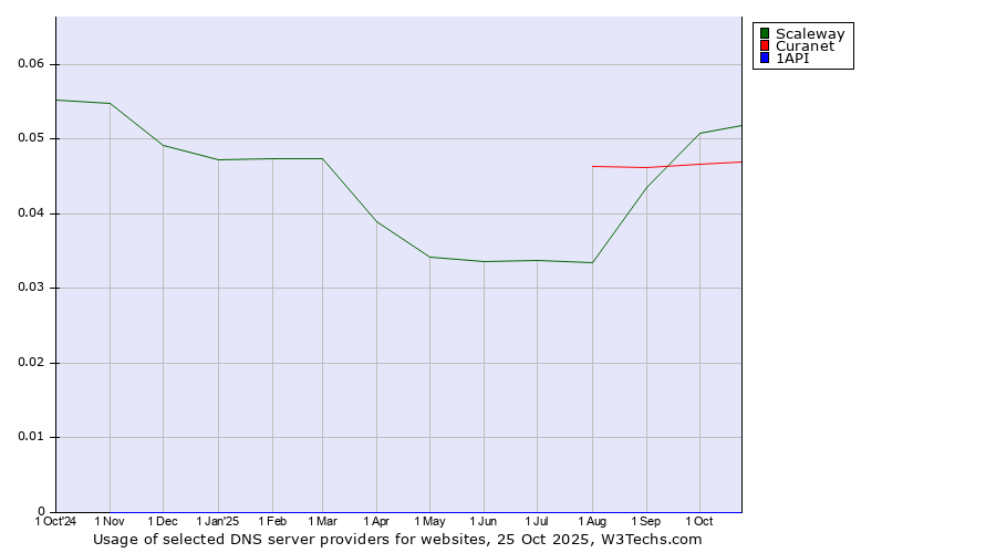 Historical trends in the usage of Scaleway vs. Curanet vs. 1API
