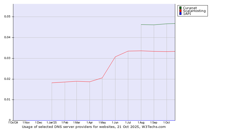 Historical trends in the usage of Curanet vs. ScalaHosting vs. 1API