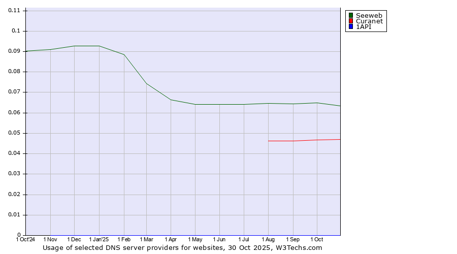 Historical trends in the usage of Seeweb vs. Curanet vs. 1API