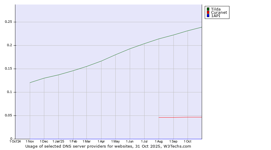 Historical trends in the usage of Tilda vs. Curanet vs. 1API